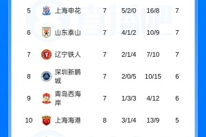 中超积分榜：蓉城先赛5分领跑 海港升至第十 津门虎距转正差2分
